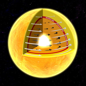 A rendering of how a solar tachocline moves